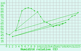 Courbe de l'humidit relative pour Cap Ferret (33)