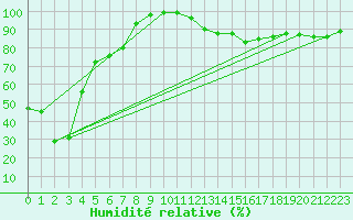 Courbe de l'humidit relative pour Penhas Douradas