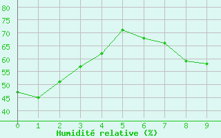 Courbe de l'humidit relative pour Palencia / Autilla del Pino