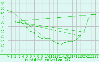 Courbe de l'humidit relative pour Setif