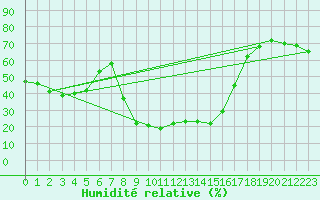 Courbe de l'humidit relative pour Puerto de San Isidro