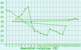Courbe de l'humidit relative pour Grazalema
