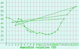 Courbe de l'humidit relative pour Grainet-Rehberg