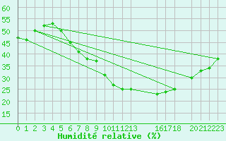 Courbe de l'humidit relative pour Diepenbeek (Be)