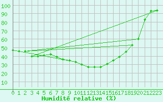 Courbe de l'humidit relative pour Helln