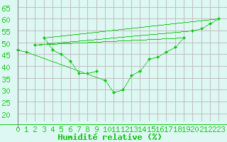 Courbe de l'humidit relative pour Tannas