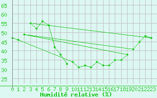 Courbe de l'humidit relative pour Stabroek