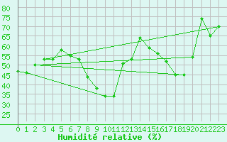 Courbe de l'humidit relative pour Neum
