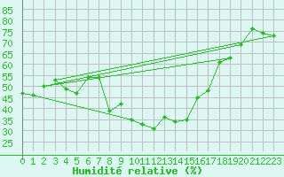 Courbe de l'humidit relative pour Wunsiedel Schonbrun