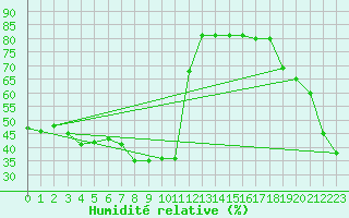 Courbe de l'humidit relative pour La Chapelle-Montreuil (86)