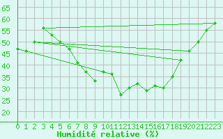 Courbe de l'humidit relative pour Locarno (Sw)