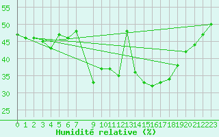 Courbe de l'humidit relative pour San Fernando