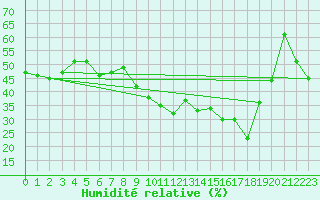 Courbe de l'humidit relative pour Alistro (2B)