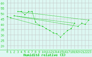 Courbe de l'humidit relative pour Stora Spaansberget