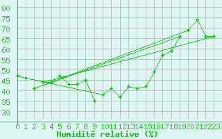 Courbe de l'humidit relative pour Bernina