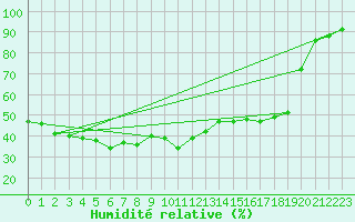Courbe de l'humidit relative pour Biarritz (64)