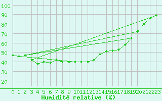 Courbe de l'humidit relative pour Abla