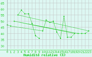 Courbe de l'humidit relative pour Arenys de Mar