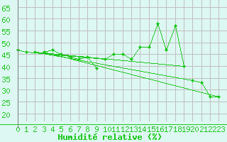 Courbe de l'humidit relative pour Corvatsch