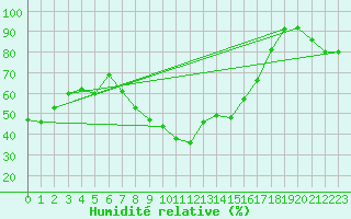 Courbe de l'humidit relative pour Grosseto