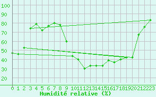 Courbe de l'humidit relative pour Bourg-Saint-Maurice (73)