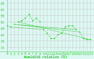 Courbe de l'humidit relative pour Binn