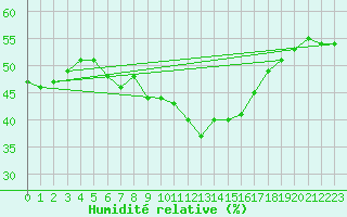 Courbe de l'humidit relative pour Murcia