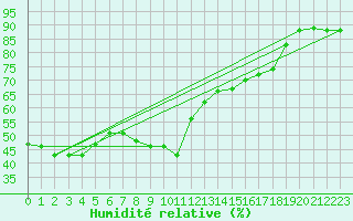 Courbe de l'humidit relative pour Fuengirola
