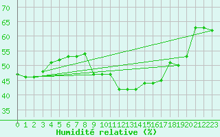 Courbe de l'humidit relative pour Ste (34)