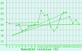 Courbe de l'humidit relative pour Vaderoarna