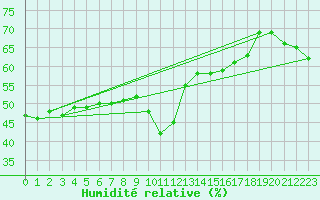 Courbe de l'humidit relative pour Nice (06)