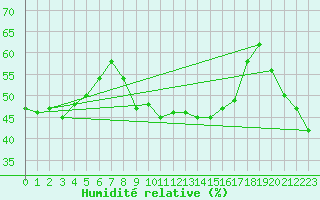 Courbe de l'humidit relative pour Ile du Levant (83)