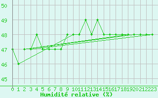 Courbe de l'humidit relative pour Crosby