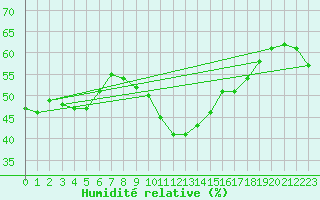 Courbe de l'humidit relative pour Bamberg