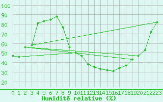 Courbe de l'humidit relative pour Orange (84)