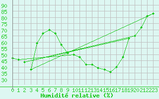 Courbe de l'humidit relative pour Fribourg (All)