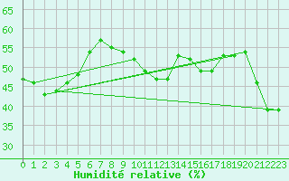 Courbe de l'humidit relative pour Zerind