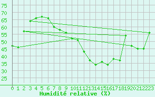 Courbe de l'humidit relative pour Nyon-Changins (Sw)