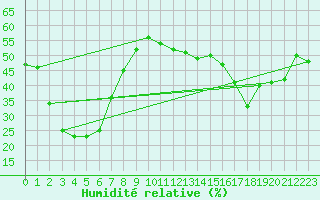 Courbe de l'humidit relative pour Corvatsch