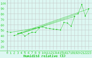Courbe de l'humidit relative pour Mont-Aigoual (30)