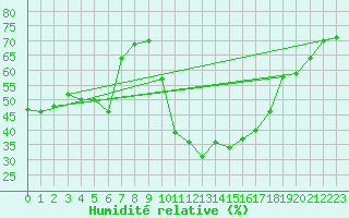 Courbe de l'humidit relative pour Le Vigan (30)