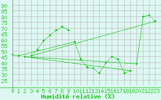 Courbe de l'humidit relative pour Biscarrosse (40)