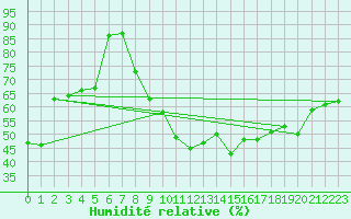 Courbe de l'humidit relative pour Neuchatel (Sw)