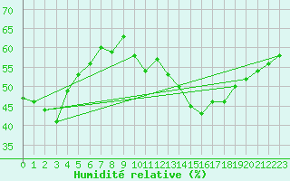 Courbe de l'humidit relative pour Kekesteto