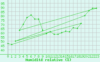 Courbe de l'humidit relative pour Calvi (2B)
