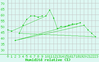 Courbe de l'humidit relative pour Blac (69)