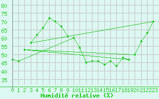 Courbe de l'humidit relative pour Saint-Hubert (Be)