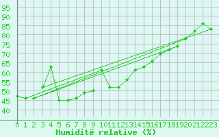 Courbe de l'humidit relative pour Ile du Levant (83)
