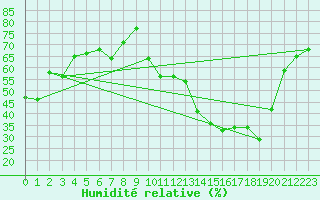 Courbe de l'humidit relative pour Grenoble/agglo Le Versoud (38)
