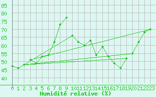 Courbe de l'humidit relative pour Langres (52) 